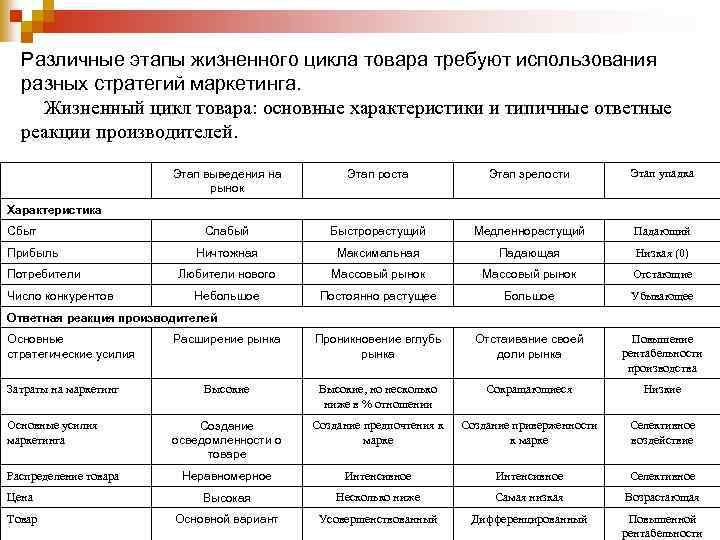 Разные стадии. Стадии жизненного цикла таблица. Таблице фаз жизненного цикла продукта. Характеристики основных этапов жизненного цикла продукции. Охарактеризуйте стадии жизненного цикла товара.