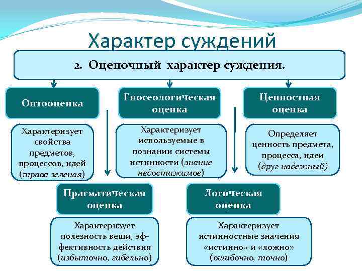 Оценочное суждение это какое. Характер суждений. Характер оценочных суждений. Фактический и оценочный характер суждений. Оценочное суждение примеры.