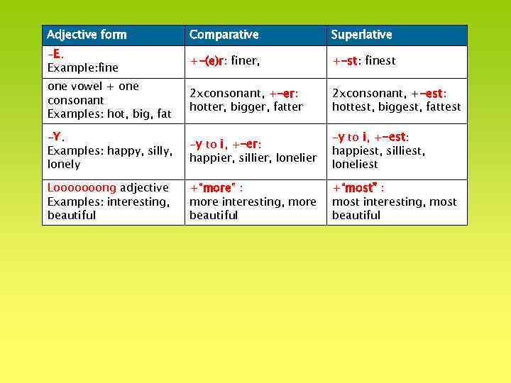 Adjective form Comparative Superlative -E. Example: fine +-(e)r: finer, +-st: finest one vowel +