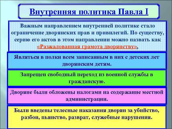 Внутренняя политика Павла I Важным направлением внутренней политике стало ограничение дворянских прав и привилегий.