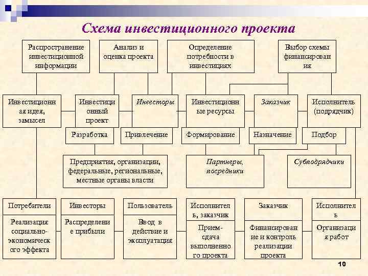 Схема инвестиционного проекта Распространение инвестиционной информации Инвестиционн ая идея, замысел Анализ и оценка проекта