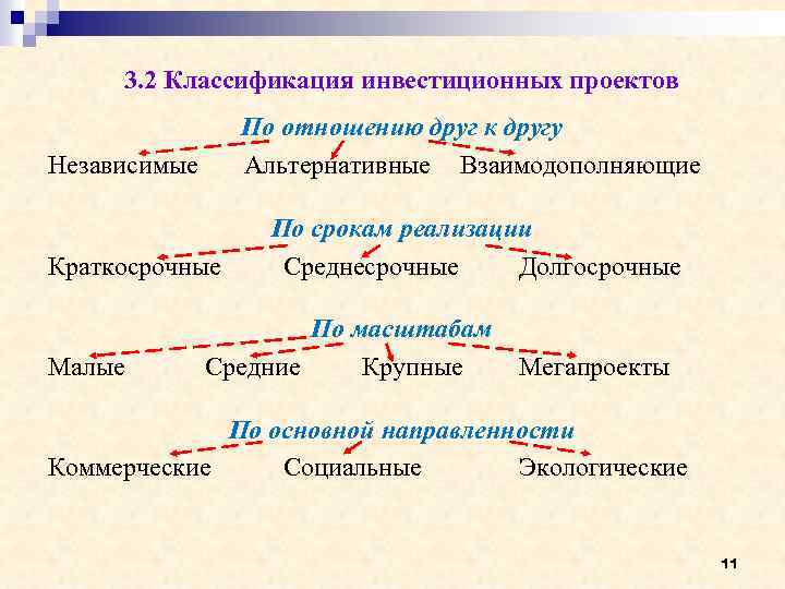 Период краткосрочных проектов. Инвестиционные проекты классификация по отношению к друг другу. Классификация инвестиционных проектов. Инвестиционные проекты по срокам реализации подразделяются на. Краткосрочный среднесрочный долгосрочный проект.