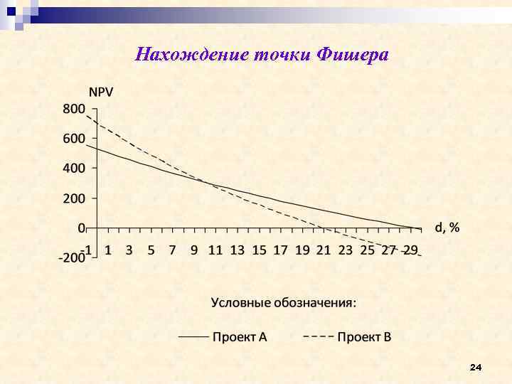 Метод нахождения точки фишера применяется для сравнения проектов