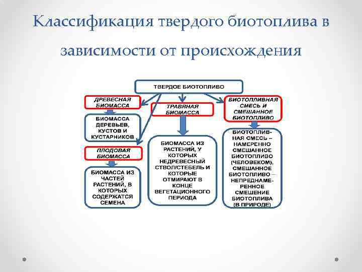 Классификация твердого биотоплива в зависимости от происхождения 