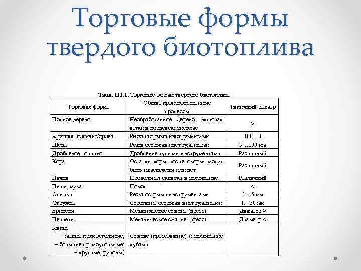 Торговые формы твердого биотоплива Табл. П 1. 1. Торговые формы твердого биотоплива Общие производственные