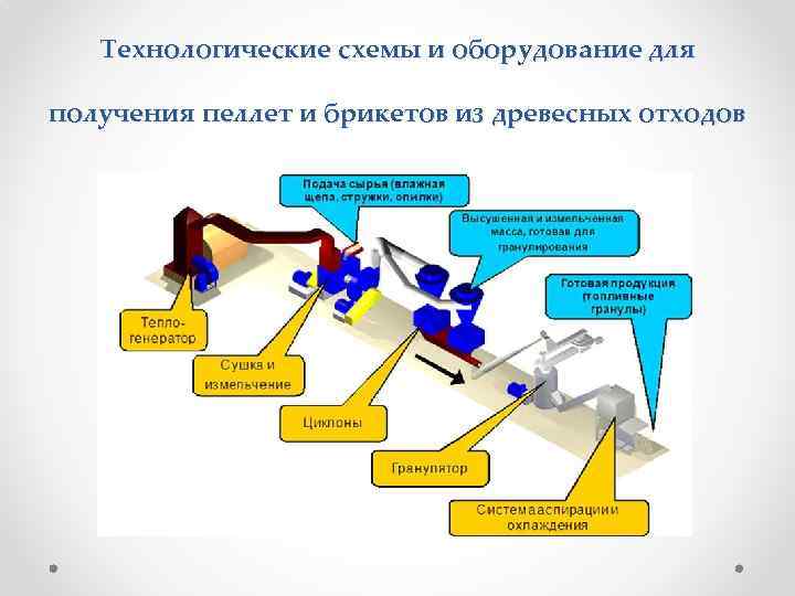 Технологические схемы и оборудование для получения пеллет и брикетов из древесных отходов 