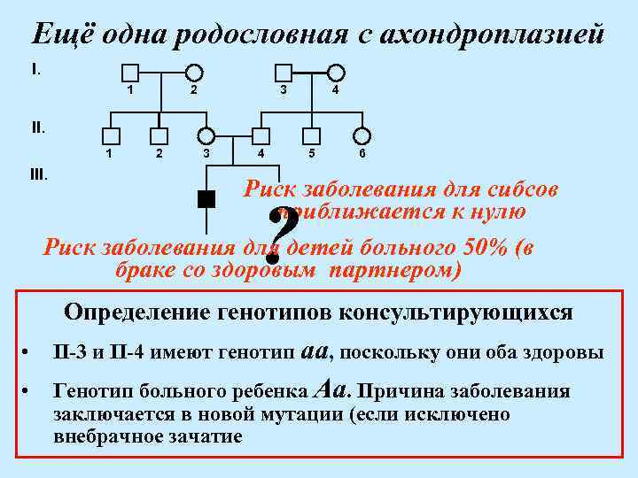 Карликовость генотип. Ахондроплазия Тип наследования. Родословная с аутосомно-доминантным типом наследования. Родословная с заболеваниями по генетике. Ахондроплазия родословная.