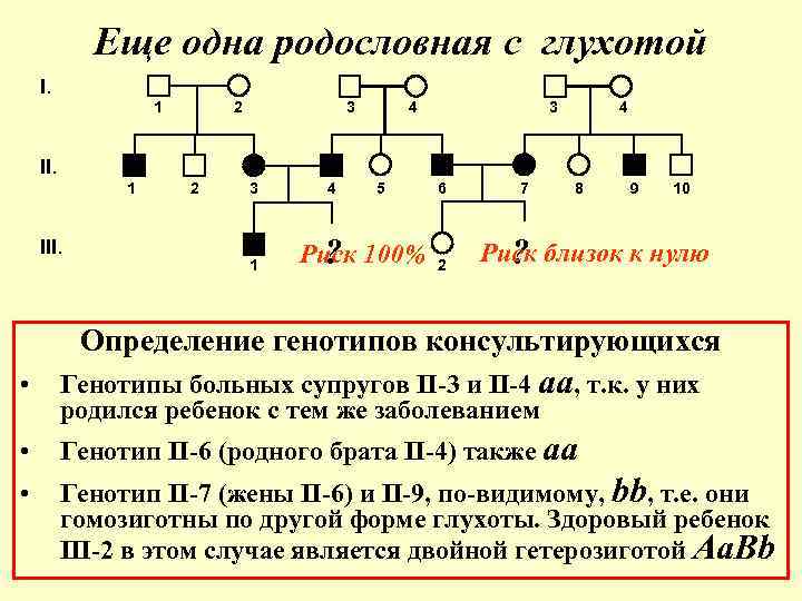 Еще одна родословная с глухотой I. 1 2 3 4 II. 1 III. 2