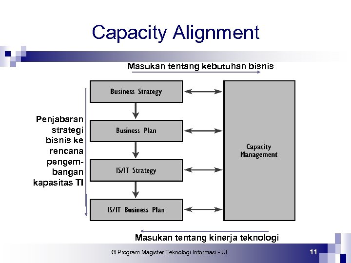 Capacity Alignment Masukan tentang kebutuhan bisnis Penjabaran strategi bisnis ke rencana pengembangan kapasitas TI