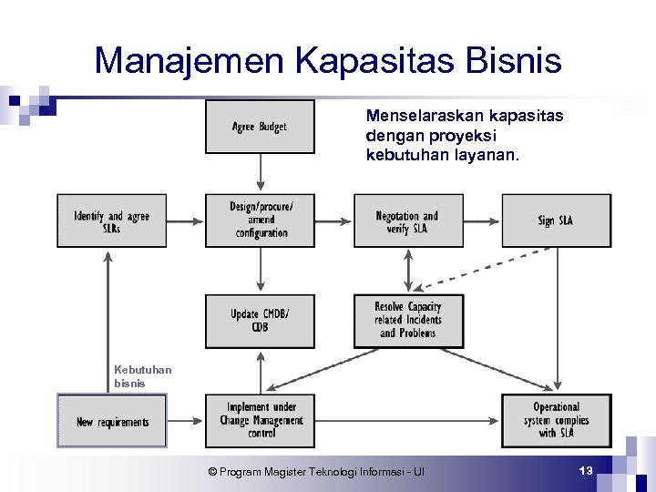 Manajemen Kapasitas Bisnis Menselaraskan kapasitas dengan proyeksi kebutuhan layanan. Kebutuhan bisnis © Program Magister