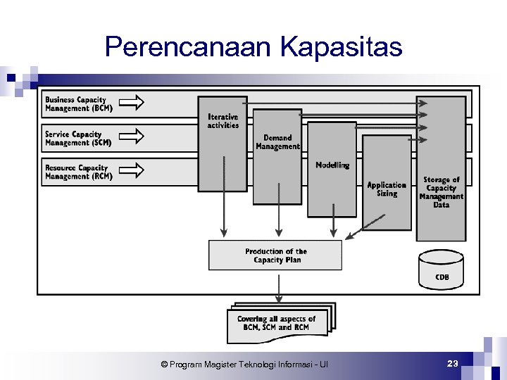 Perencanaan Kapasitas © Program Magister Teknologi Informasi - UI 23 