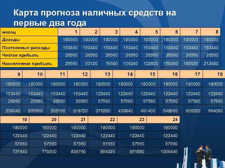 Карта прогноза наличных средств на первые два года 1 2 3 4 5 6