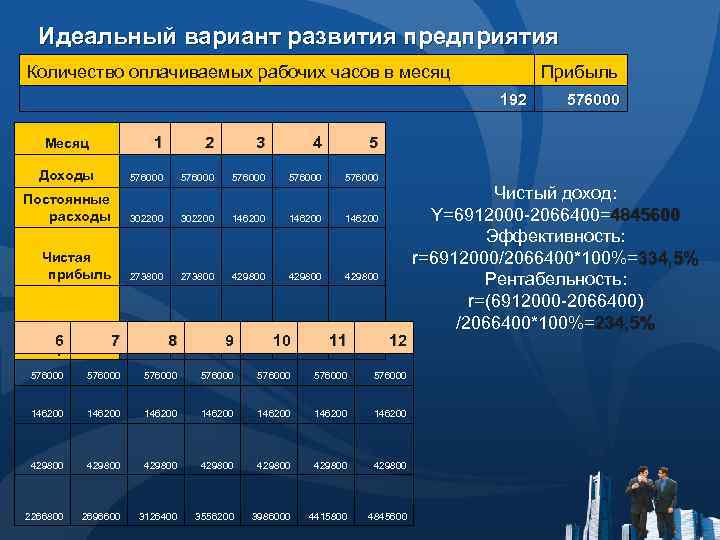 Идеальный вариант развития предприятия Количество оплачиваемых рабочих часов в месяц Прибыль 192 1 2