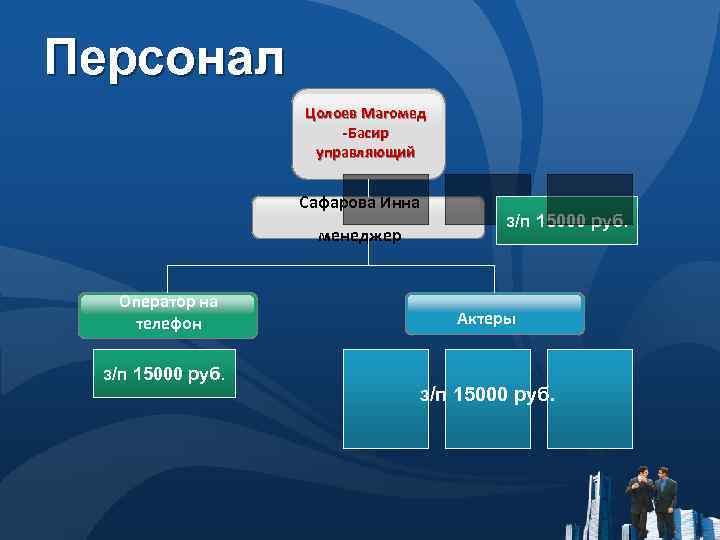 Персонал Цолоев Магомед -Басир управляющий Сафарова Инна менеджер Оператор на телефон з/п 15000 руб.