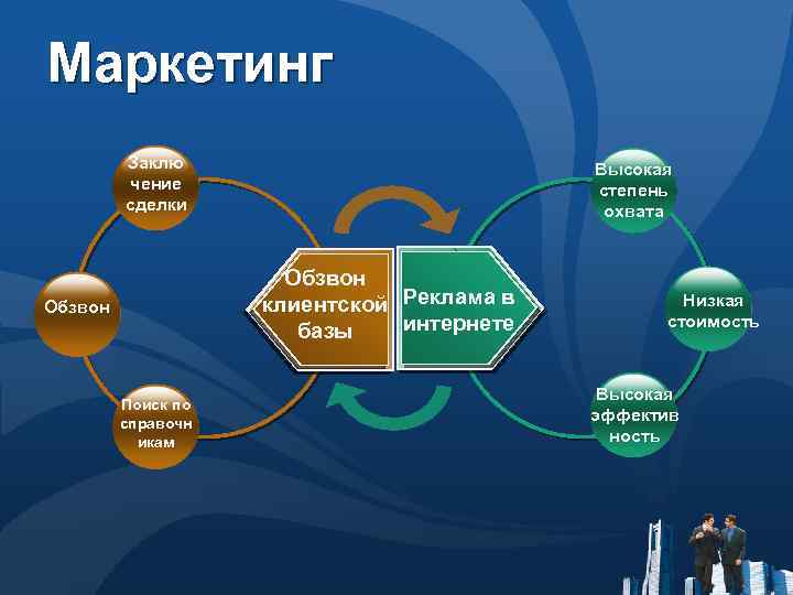 Маркетинг Заклю чение сделки Высокая степень охвата Обзвон клиентской Реклама в интернете базы Обзвон