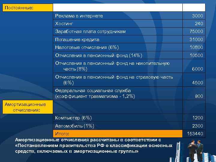 Постоянные: Аренда офиса 8000 Реклама в интернете 3000 Хостинг 240 Заработная плата сотрудникам 75000