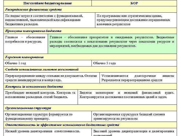 Постатейное бюджетирование БОР Распределение финансовых средств По видам затрат в соответствии с функциональной, ведомственной,