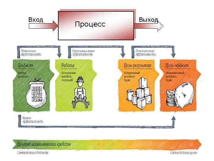 Вход Процесс Выход 16 