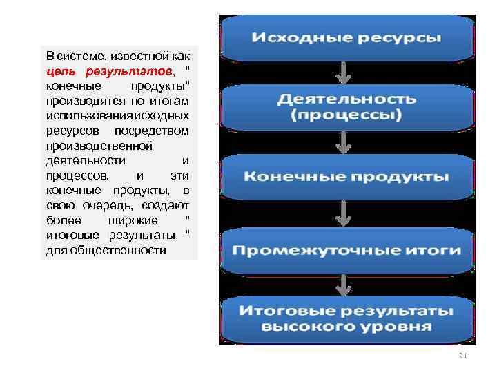 В системе, известной как цепь результатов, " конечные продукты" производятся по итогам использования сходных