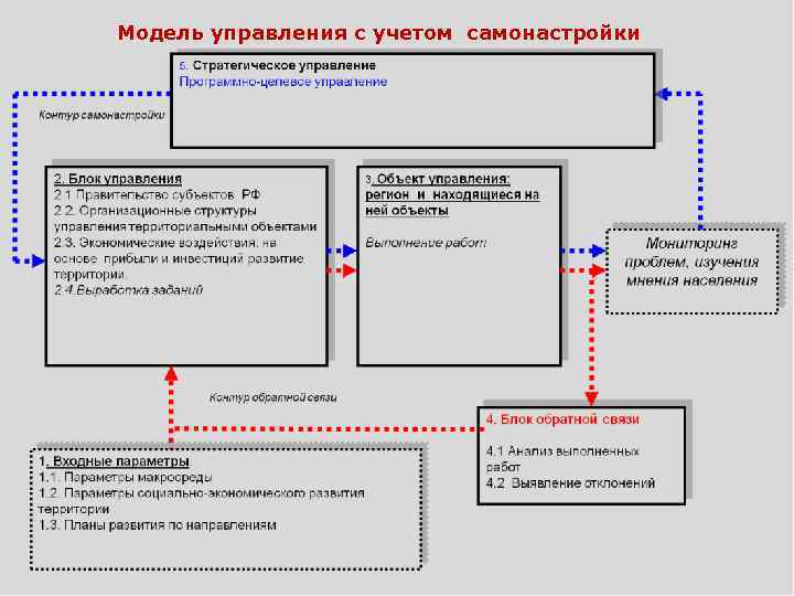 Модель управления с учетом самонастройки 