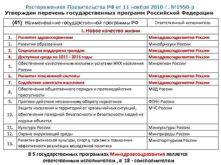 Распоряжением Правительства РФ от 11 ноября 2010 г. № 1950 -р Утвержден перечень государственных