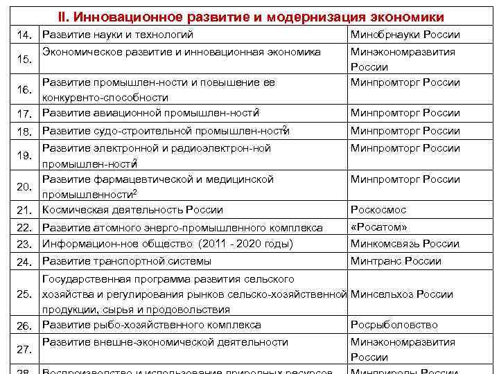 II. Инновационное развитие и модернизация экономики 14. Развитие науки и технологий Экономическое развитие и