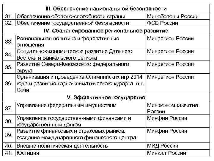 31. 32. 33. 34. 35. 36. 37. 38. 39. III. Обеспечение национальной безопасности Обеспечение