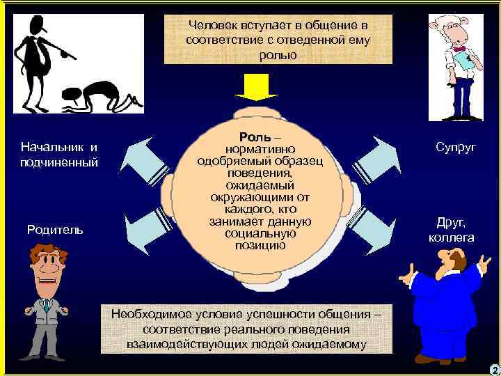 Человек вступает в общение в соответствие с отведенной ему ролью Начальник и подчиненный Родитель