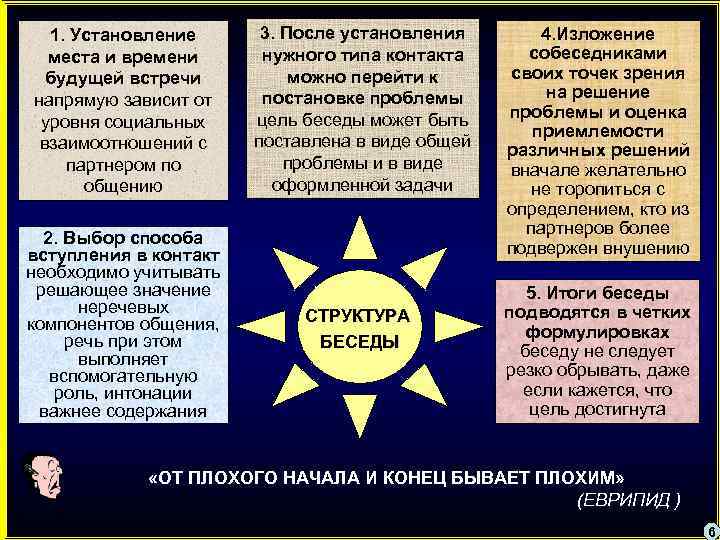 3. После установления 1. Установление нужного типа контакта места и времени можно будущей встречи