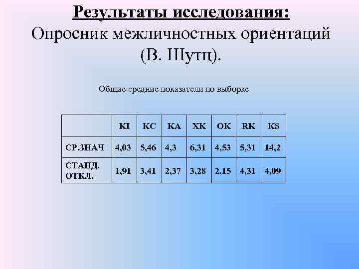 Результаты исследования: Опросник межличностных ориентаций (В. Шутц). Общие средние показатели по выборке KI KC