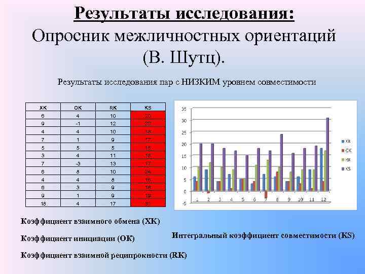 Результаты исследования: Опросник межличностных ориентаций (В. Шутц). Результаты исследования пар с НИЗКИМ уровнем совместимости