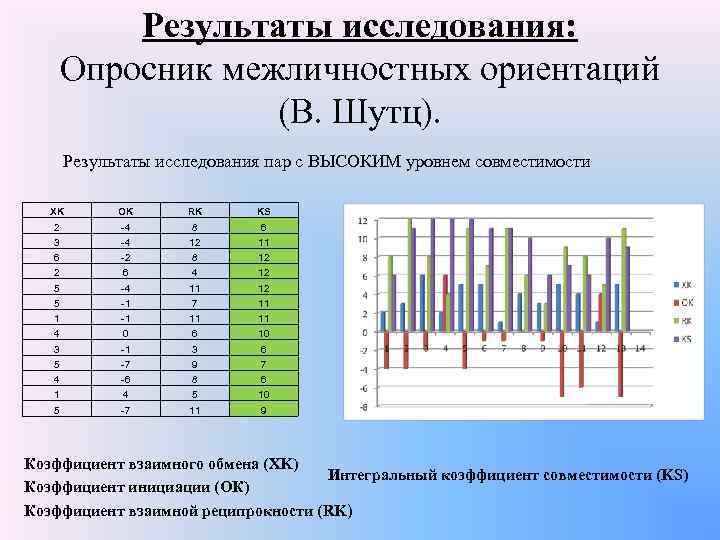 Результаты исследования: Опросник межличностных ориентаций (В. Шутц). Результаты исследования пар с ВЫСОКИМ уровнем совместимости