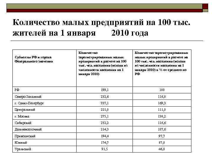 Количество малых предприятий на 100 тыс. жителей на 1 января 2010 года Субъекты РФ