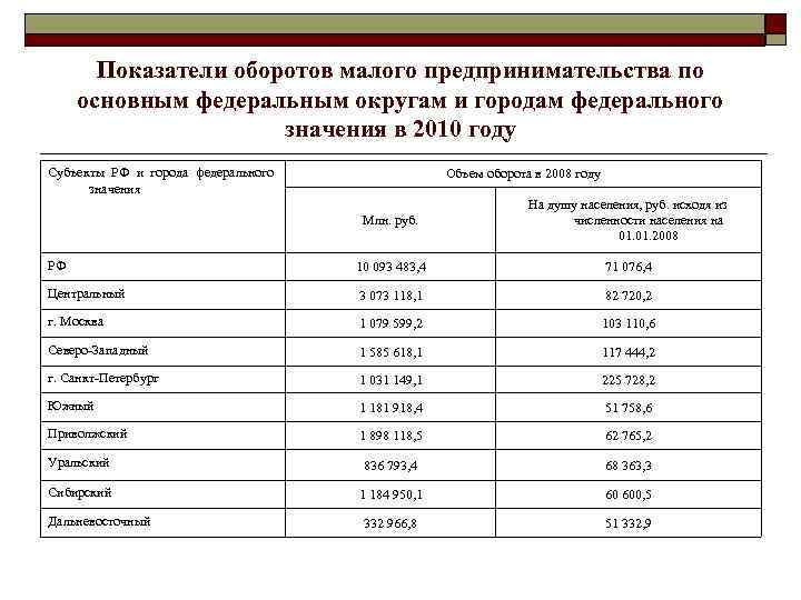 Городской показатель. Показатели городов. Финансирование городов федерального значения. Коэффициенты по Федеральным округам. Грода федерального значения.