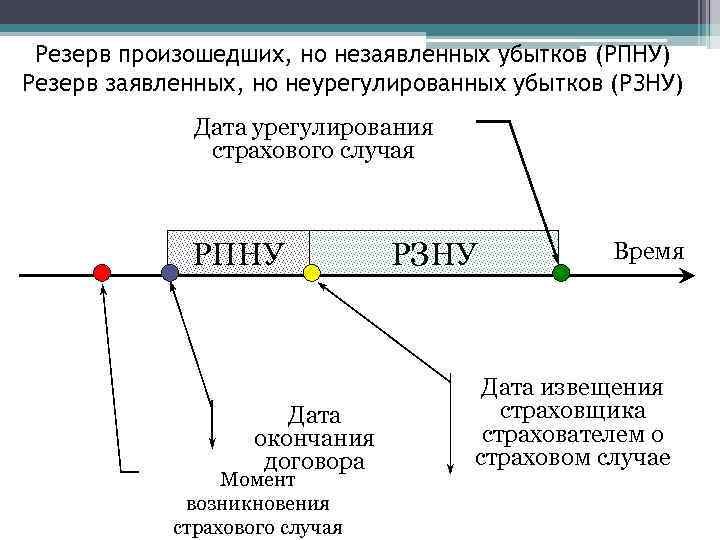 Резерв произошедших, но незаявленных убытков (РПНУ) Резерв заявленных, но неурегулированных убытков (РЗНУ) Дата урегулирования