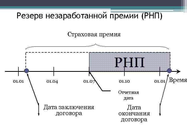 Резерв незаработанной премии (РНП) Страховая премия РНП 01. 01 01. 04 01. 07 01.