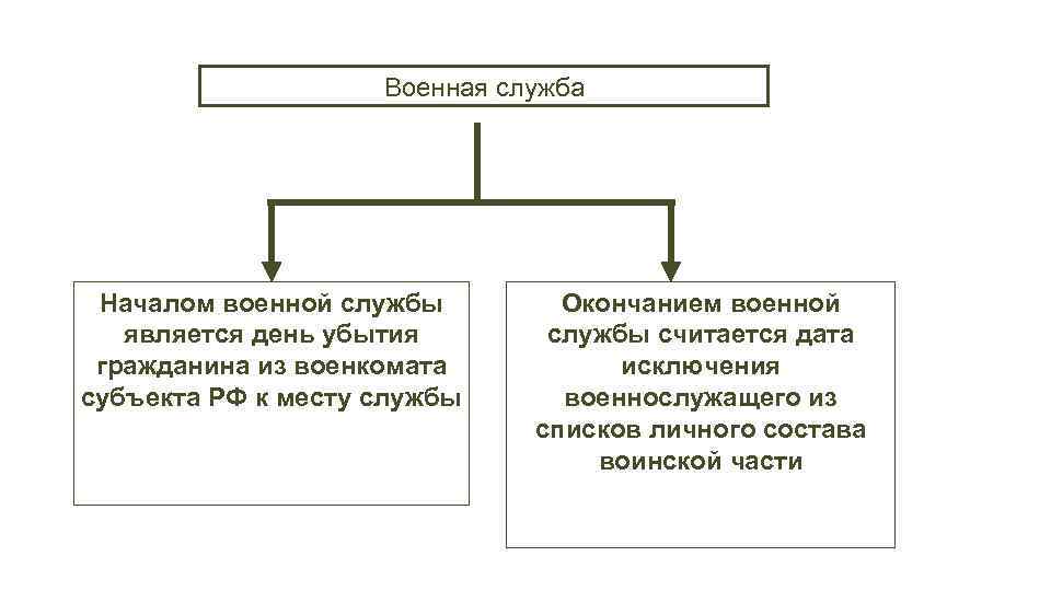 Днем окончания военной службы считается день