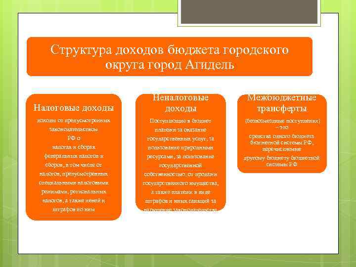 Структура доходов бюджета городского округа город Агидель Налоговые доходы от предусмотренных законодательством РФ о