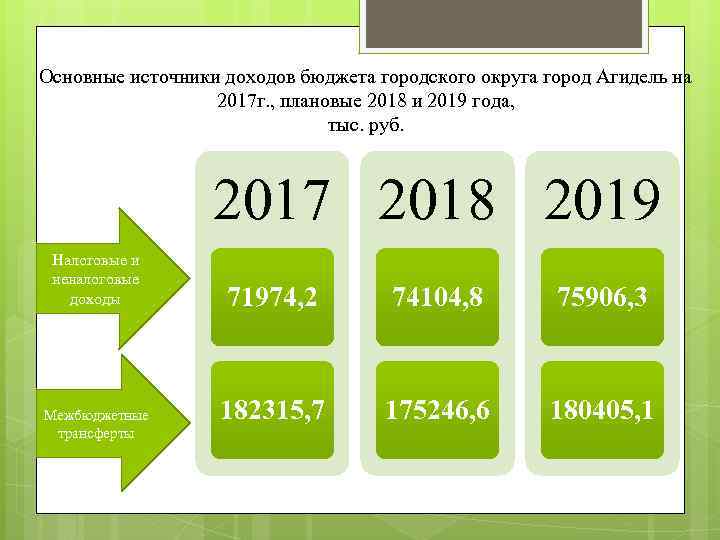 Бюджет городского округа. Доход бюджета Перми 2018. Муром основной источник бюджета города. Доходы бюджета Тобольска 2018.