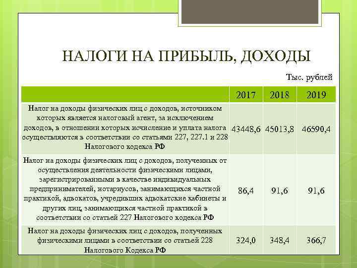 НАЛОГИ НА ПРИБЫЛЬ, ДОХОДЫ Тыс. рублей 2017 2018 2019 Налог на доходы физических лиц