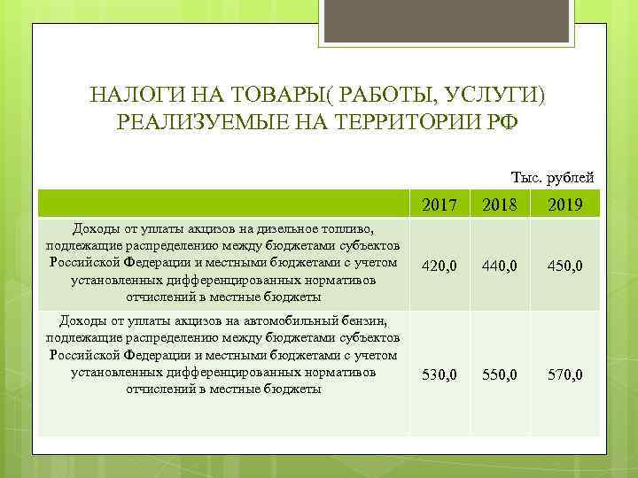 НАЛОГИ НА ТОВАРЫ( РАБОТЫ, УСЛУГИ) РЕАЛИЗУЕМЫЕ НА ТЕРРИТОРИИ РФ Тыс. рублей 2017 Доходы от