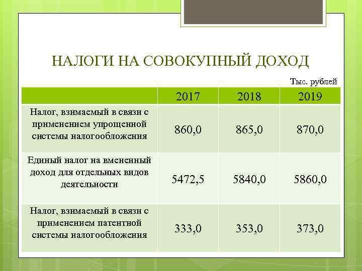 НАЛОГИ НА СОВОКУПНЫЙ ДОХОД Тыс. рублей 2017 2018 2019 Налог, взимаемый в связи с