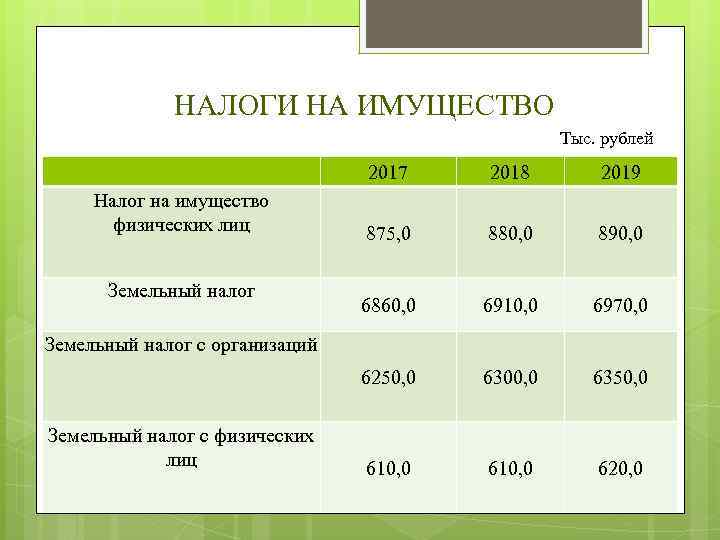 НАЛОГИ НА ИМУЩЕСТВО Тыс. рублей 2017 Земельный налог 2019 875, 0 880, 0 890,