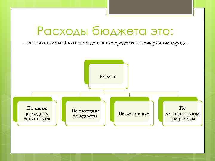 – выплачиваемые бюджетом денежные средства на содержание города. Расходы По типам расходных обязательств По
