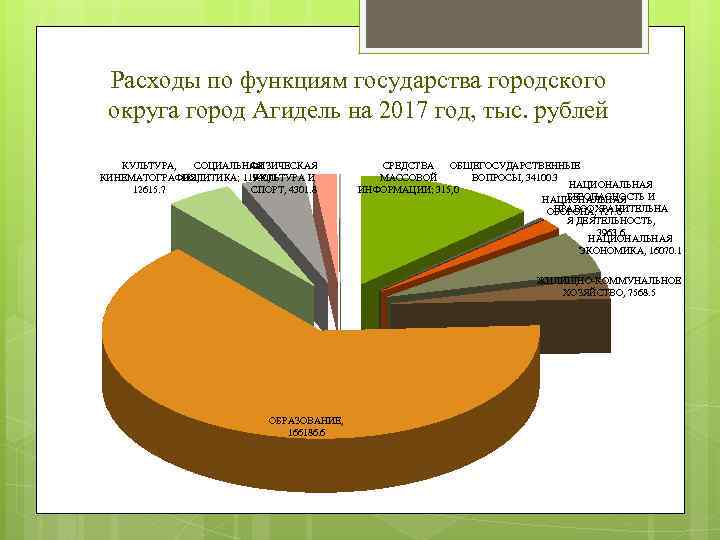 Расходы по функциям государства городского округа город Агидель на 2017 год, тыс. рублей КУЛЬТУРА,