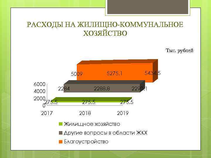 РАСХОДЫ НА ЖИЛИЩНО-КОММУНАЛЬНОЕ ХОЗЯЙСТВО Тыс. рублей 6000 2284 4000 275. 5 0 2017 5434.