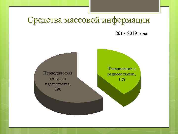 Средства массовой информации 2017 -2019 года Периодическая печать и издательства, 190 Телевидение и радиовещание,