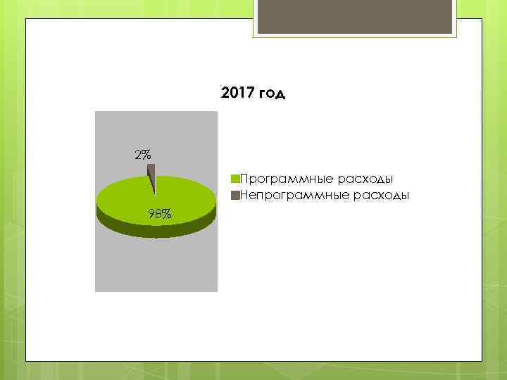 2017 год 2% Программные расходы Непрограммные расходы 98% 