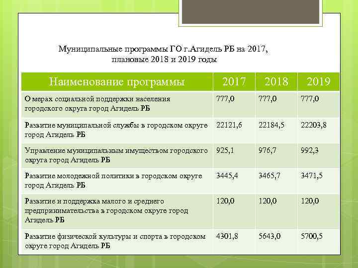 Муниципальные программы ГО г. Агидель РБ на 2017, плановые 2018 и 2019 годы Наименование