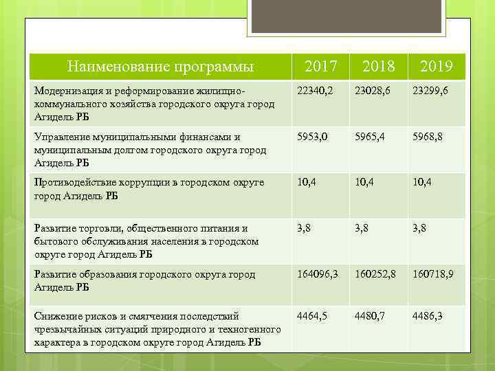 Наименование программы 2017 2018 2019 Модернизация и реформирование жилищнокоммунального хозяйства городского округа город Агидель
